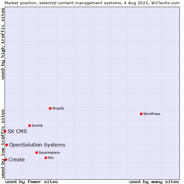 Market position of OpenSolution Systems vs. Create vs. SX CMS