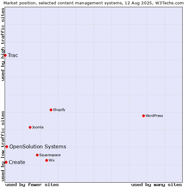 Market position of OpenSolution Systems vs. Create vs. Trac