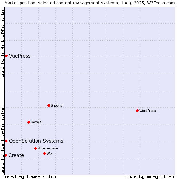 Market position of OpenSolution Systems vs. VuePress vs. Create