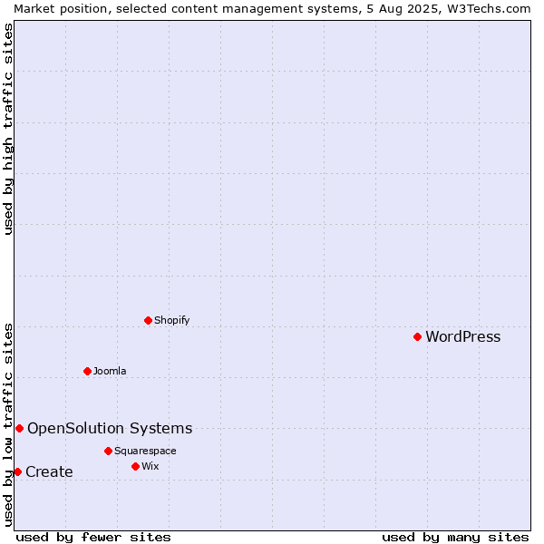 Market position of WordPress vs. OpenSolution Systems vs. Create