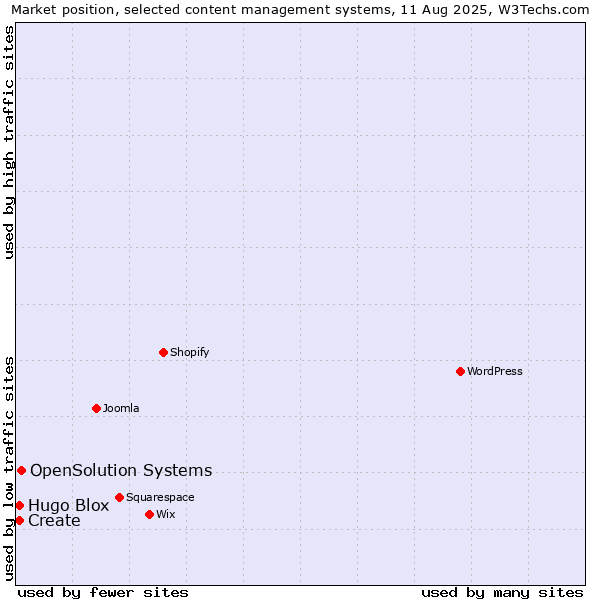 Market position of OpenSolution Systems vs. Create vs. Hugo Blox