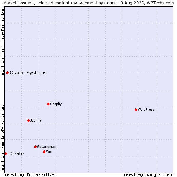 Market position of Oracle Systems vs. Create