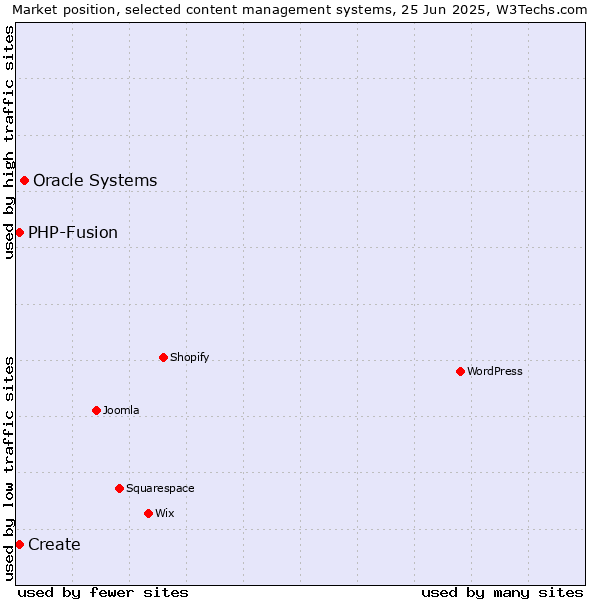 Market position of Oracle Systems vs. Create vs. PHP-Fusion