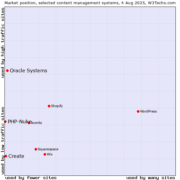 Market position of Oracle Systems vs. Create vs. PHP-Nuke