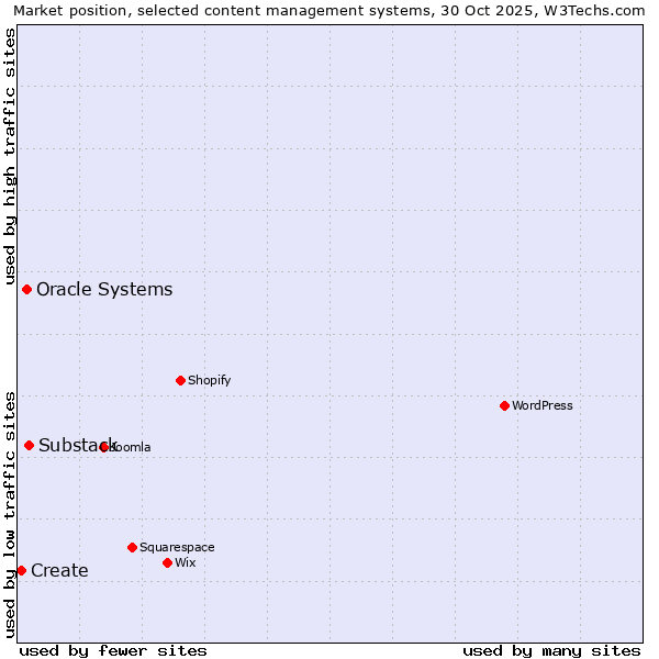 Market position of Substack vs. Oracle Systems vs. Create