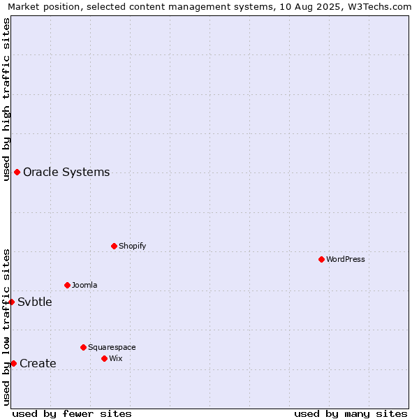 Market position of Oracle Systems vs. Create vs. Svbtle