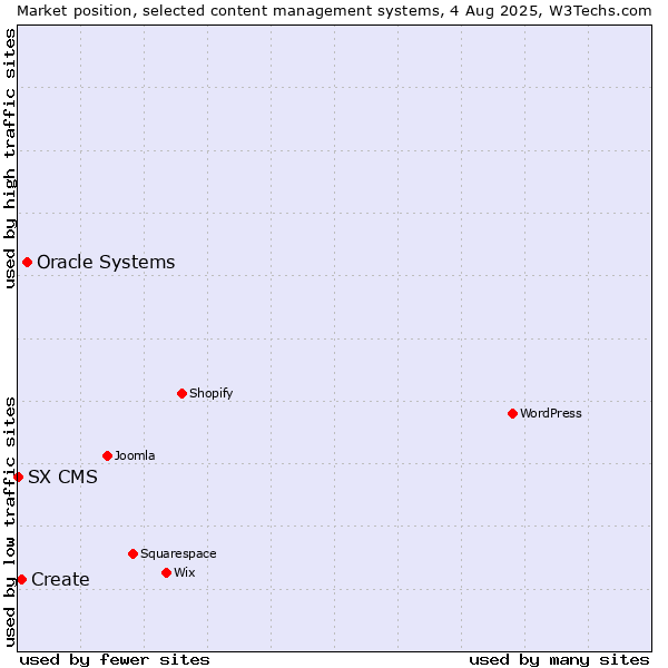 Market position of Oracle Systems vs. Create vs. SX CMS