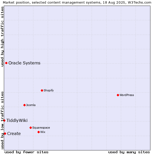 Market position of Oracle Systems vs. Create vs. TiddlyWiki