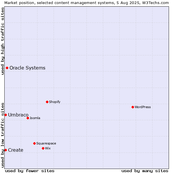 Market position of Oracle Systems vs. Umbraco vs. Create