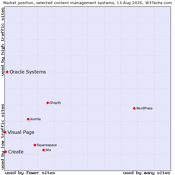 Market position of Oracle Systems vs. Create vs. Visual Page