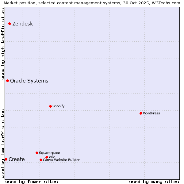 Market position of Zendesk vs. Oracle Systems vs. Create