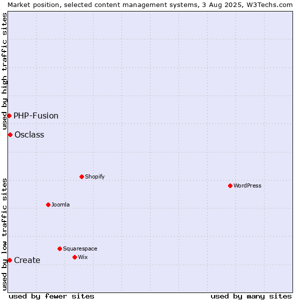 Market position of Osclass vs. Create vs. PHP-Fusion