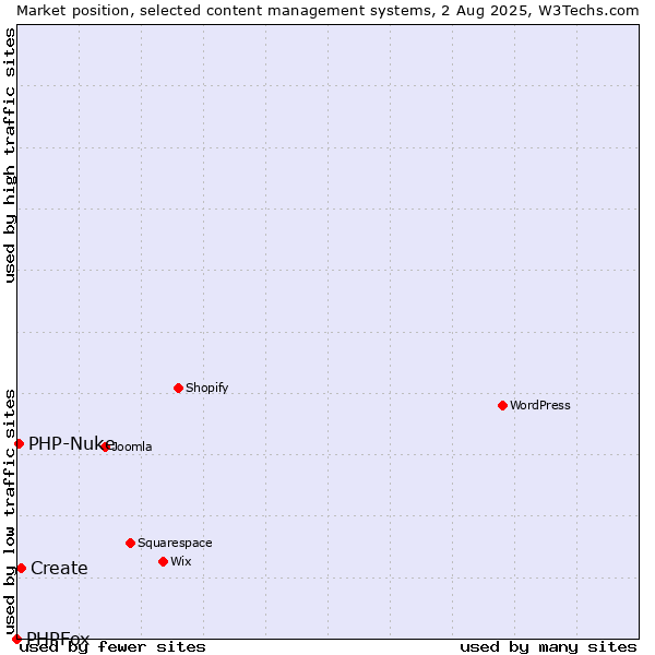 Market position of Create vs. PHP-Nuke vs. PHPFox
