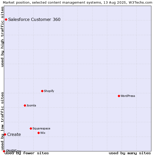 Market position of Salesforce Customer 360 vs. Create vs. PHPFox