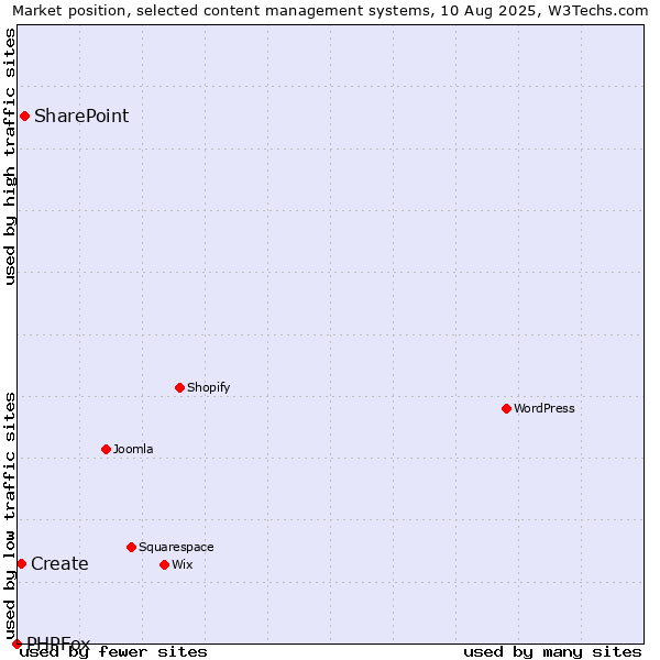 Market position of SharePoint vs. Create vs. PHPFox