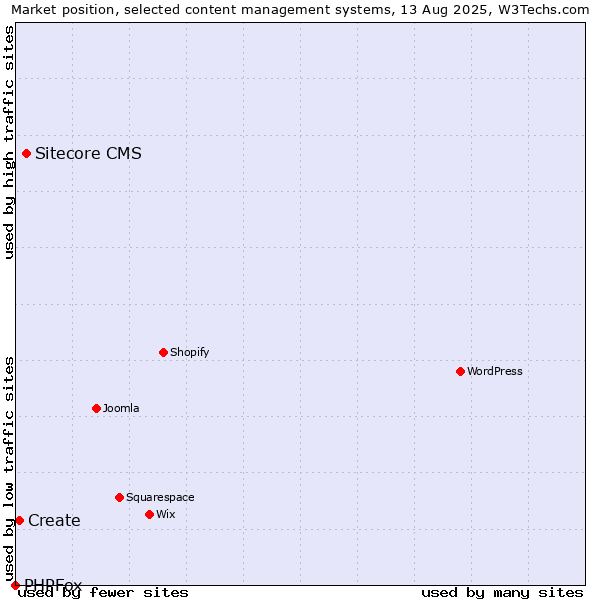 Market position of Sitecore CMS vs. Create vs. PHPFox