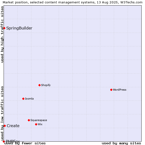 Market position of Create vs. SpringBuilder vs. PHPFox