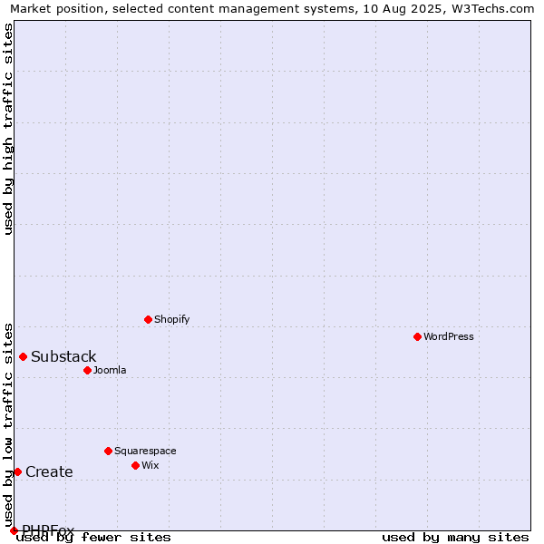 Market position of Substack vs. Create vs. PHPFox