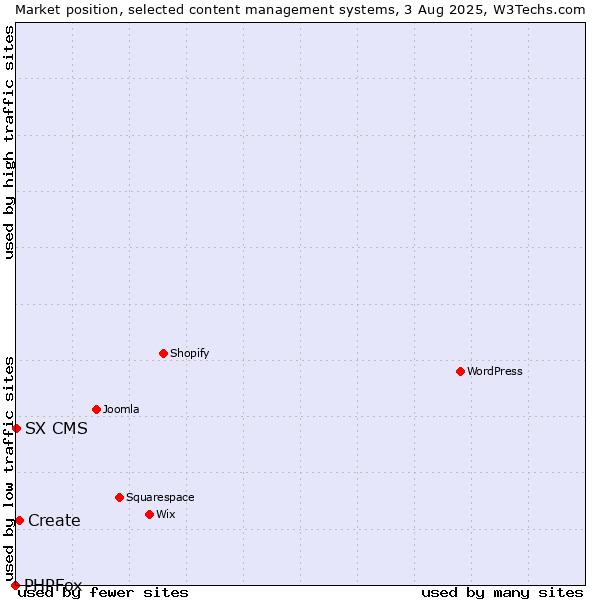 Market position of Create vs. SX CMS vs. PHPFox