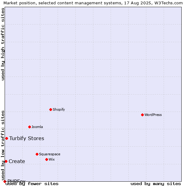 Market position of Turbify Stores vs. Create vs. PHPFox