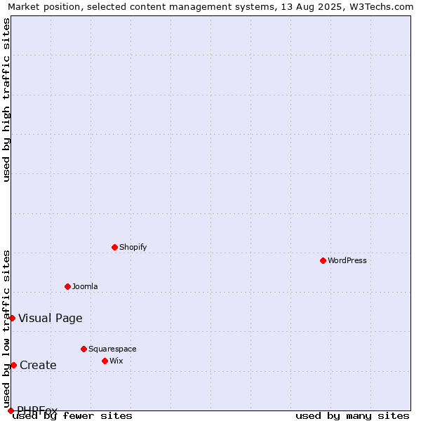 Market position of Create vs. Visual Page vs. PHPFox