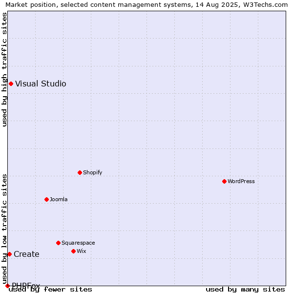 Market position of Visual Studio vs. Create vs. PHPFox