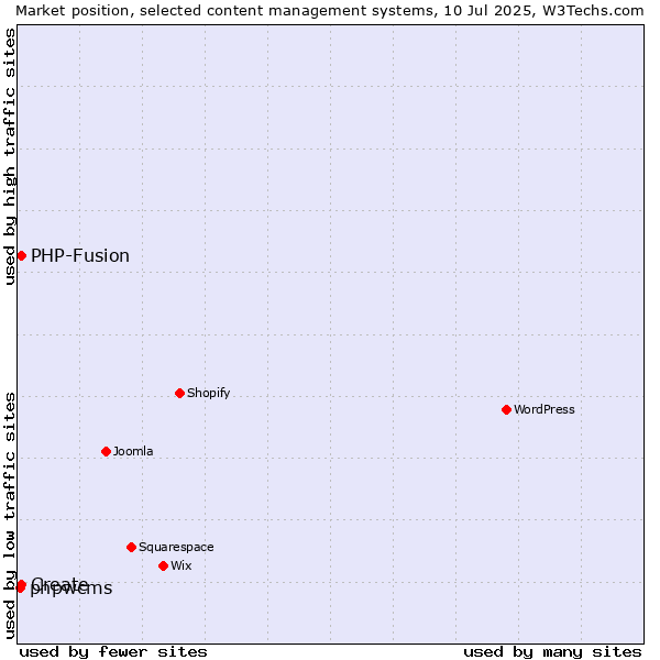 Market position of Create vs. PHP-Fusion vs. phpwcms