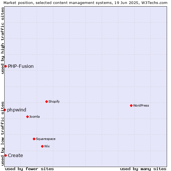 Market position of Create vs. PHP-Fusion vs. phpwind