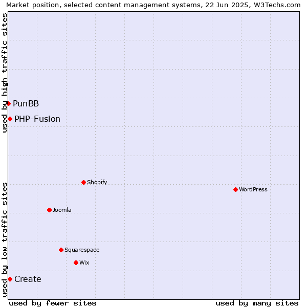 Market position of Create vs. PHP-Fusion vs. PunBB