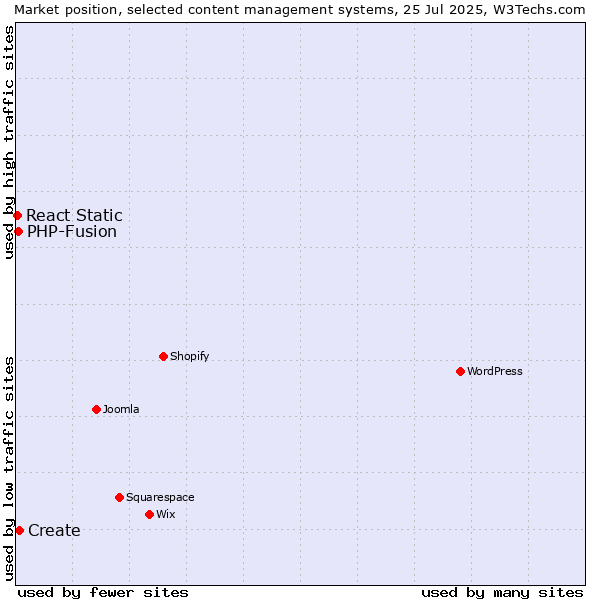 Market position of Create vs. PHP-Fusion vs. React Static