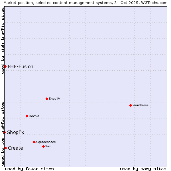 Market position of Create vs. PHP-Fusion vs. ShopEx