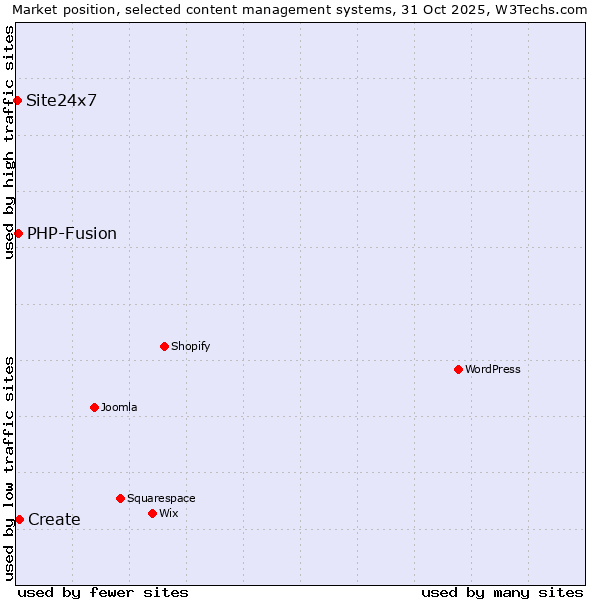 Market position of Create vs. PHP-Fusion vs. Site24x7