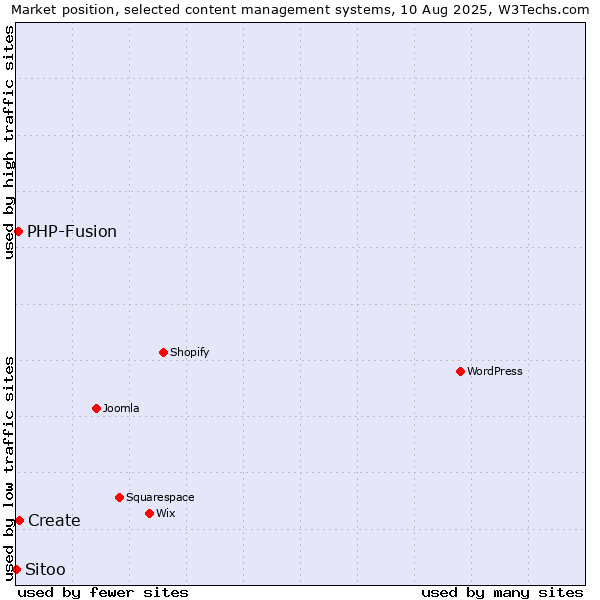 Market position of Create vs. PHP-Fusion vs. Sitoo
