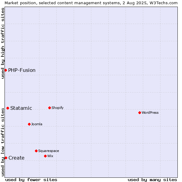 Market position of Statamic vs. Create vs. PHP-Fusion