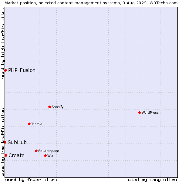 Market position of Create vs. PHP-Fusion vs. SubHub