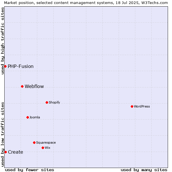 Market position of Webflow vs. Create vs. PHP-Fusion