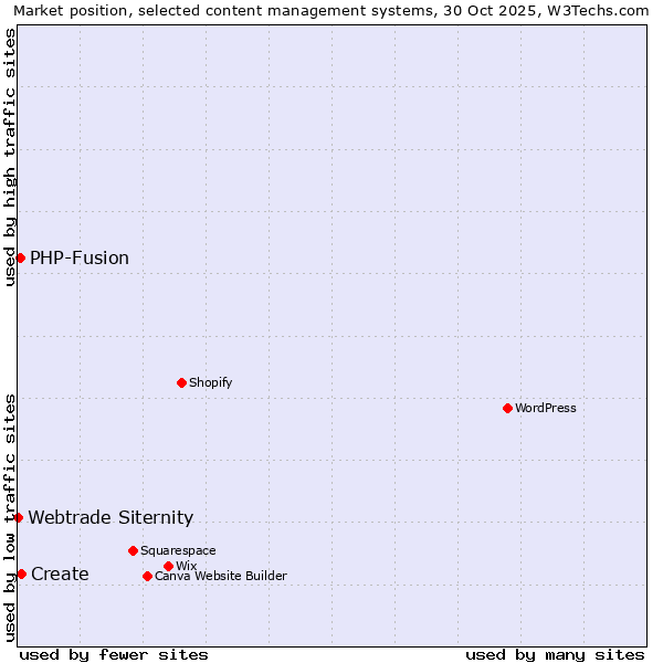 Market position of Create vs. PHP-Fusion vs. Webtrade Siternity
