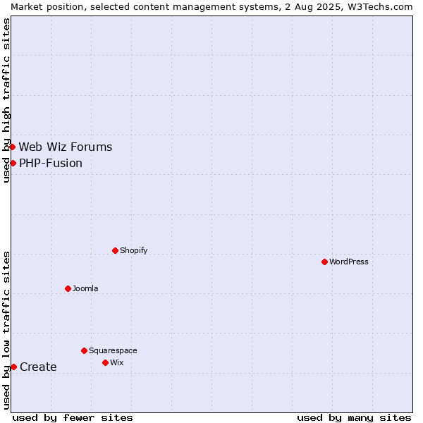 Market position of Create vs. PHP-Fusion vs. Web Wiz Forums