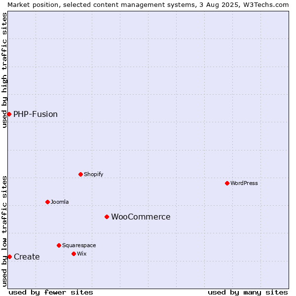 Market position of WooCommerce vs. Create vs. PHP-Fusion