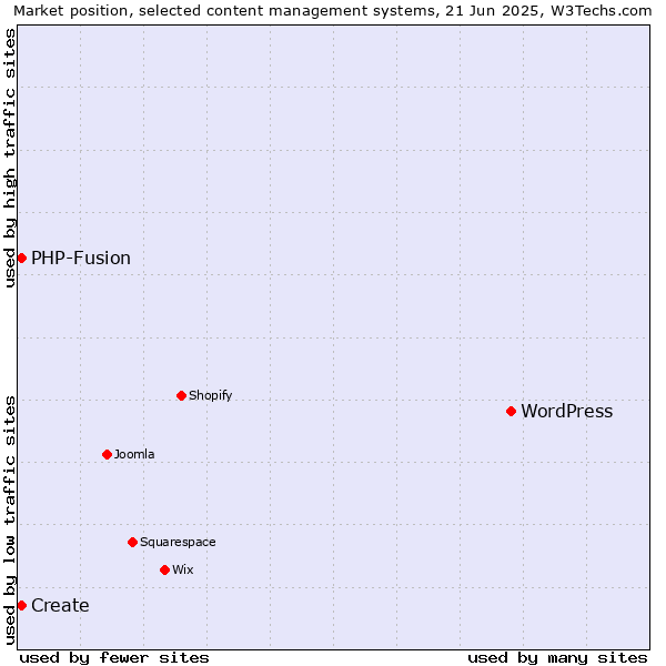 Market position of WordPress vs. Create vs. PHP-Fusion