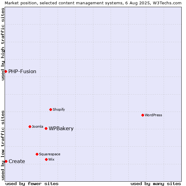 Market position of WPBakery vs. Create vs. PHP-Fusion