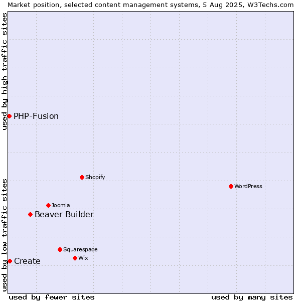 Market position of Beaver Builder vs. Create vs. PHP-Fusion