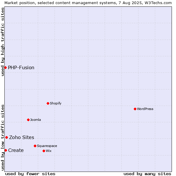 Market position of Zoho Sites vs. Create vs. PHP-Fusion