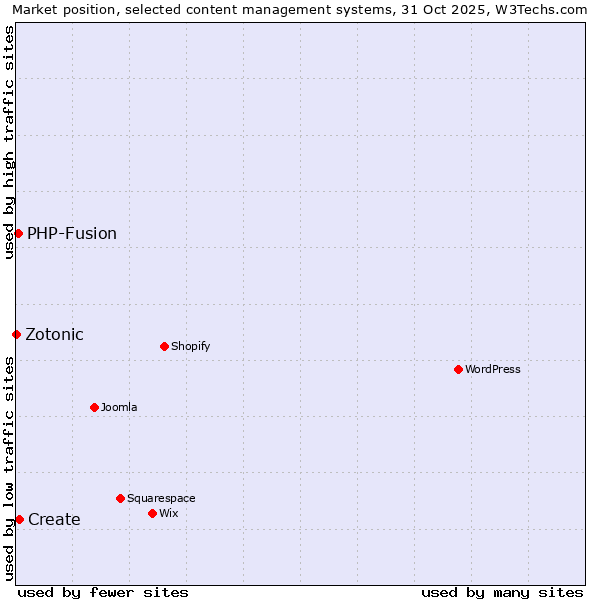 Market position of Create vs. PHP-Fusion vs. Zotonic