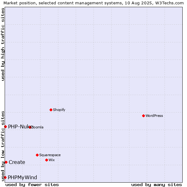 Market position of Create vs. PHP-Nuke vs. PHPMyWind
