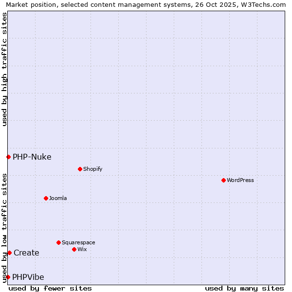 Market position of Create vs. PHP-Nuke vs. PHPVibe