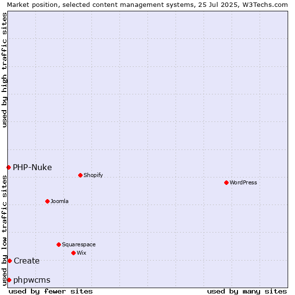 Market position of Create vs. phpwcms vs. PHP-Nuke
