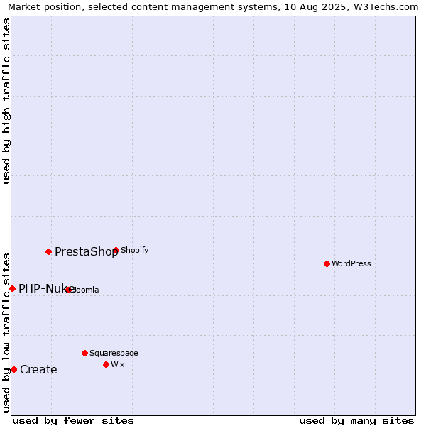 Market position of PrestaShop vs. Create vs. PHP-Nuke