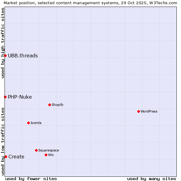 Market position of Create vs. PHP-Nuke vs. UBB.threads