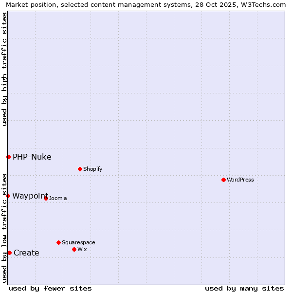Market position of Create vs. PHP-Nuke vs. Waypoint